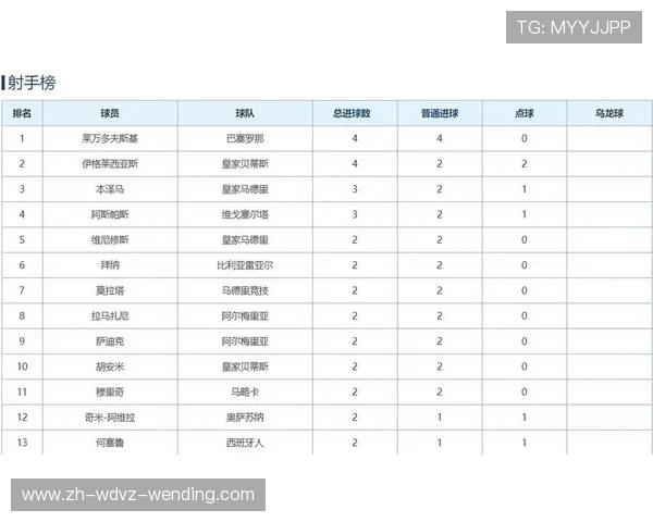 西甲联赛射手榜：西甲联赛历史与当前赛季的射手榜排名